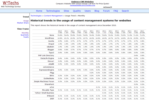 Historical trends in the usage of content management systems for websites