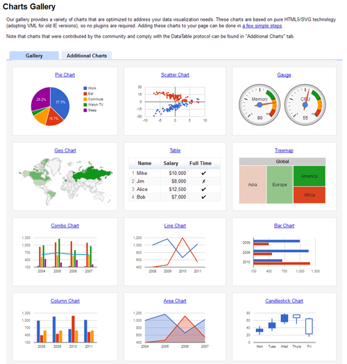 Google Chart API